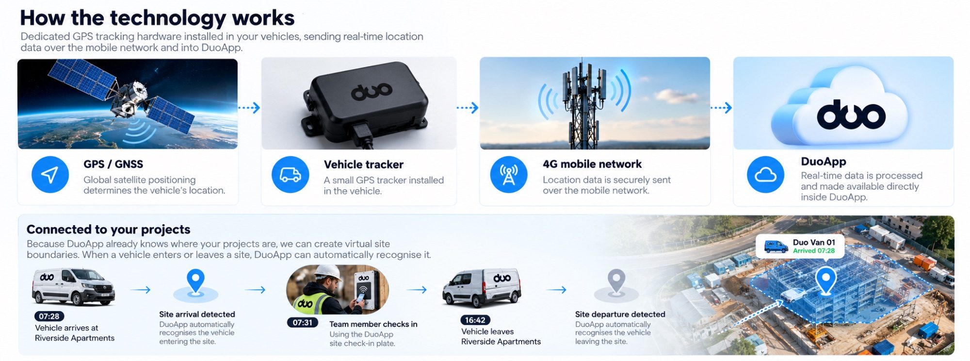 How the technology works: GPS satellites locate the vehicle, a DuoApp tracker in the vehicle sends its position over the 4G mobile network into DuoApp. Below, connected to your projects: a van arrives at Riverside Apartments at 07:28, DuoApp detects the site arrival, a team member checks in at the DuoApp site plate at 07:31, the van leaves at 16:42 and DuoApp detects the departure.